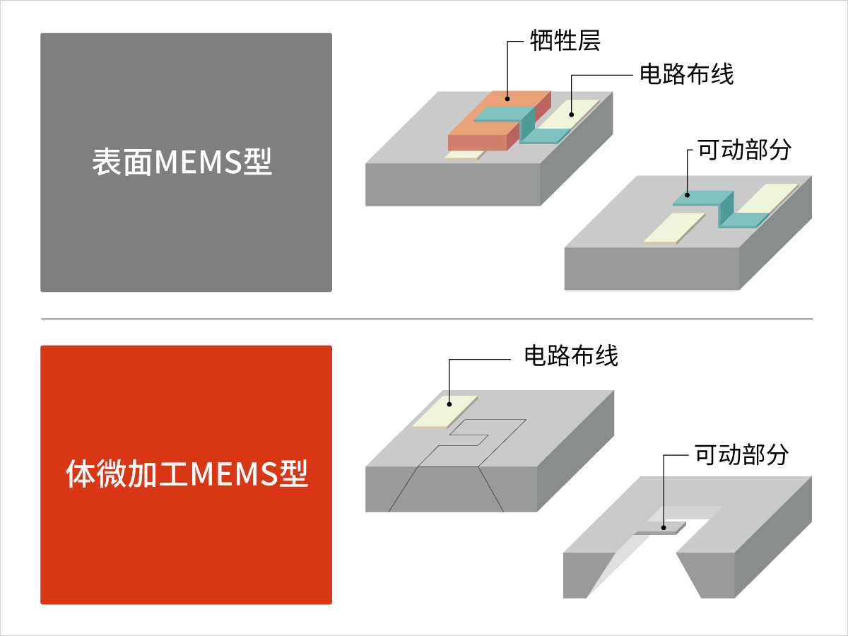 MEMS工艺