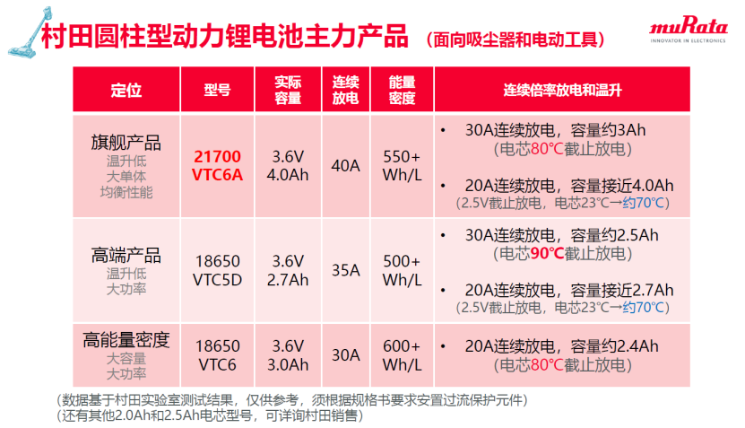 图5：锂离子电池主力产品