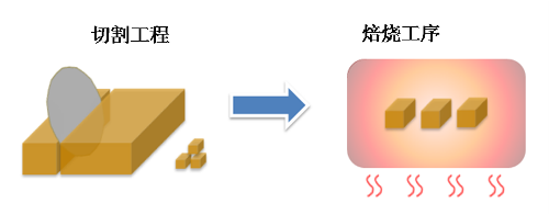 切割―焙烧工序