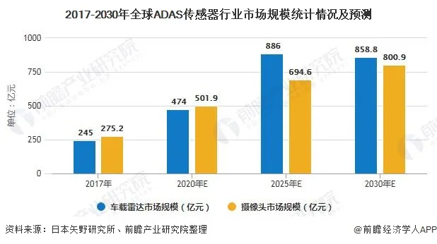 车载雷达与摄像头，预计到2030年全球市场规模都将近900亿元，发展潜力较大