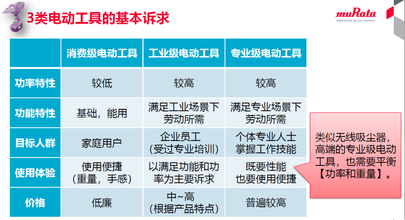 3类电动工具的基本诉求