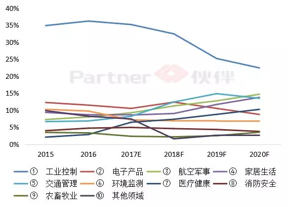 传感器10大应用领域的格局