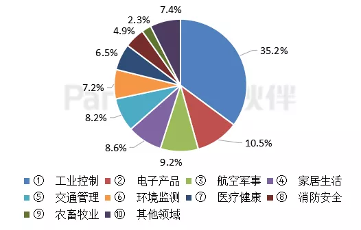 市场占比