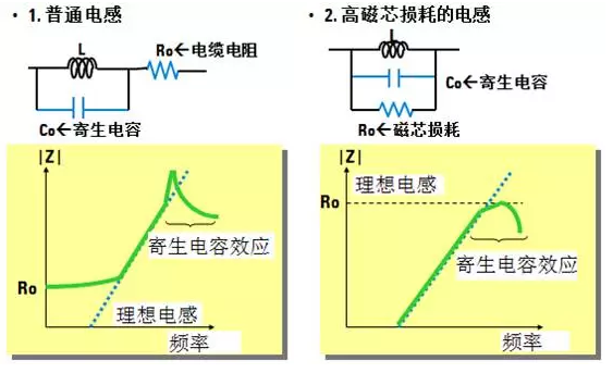 图9 频率对电感阻抗的影响