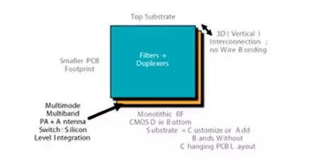 高通射频POP 3D设计CMOS前端