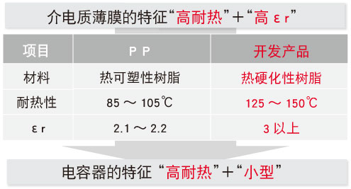 开发产品的特征