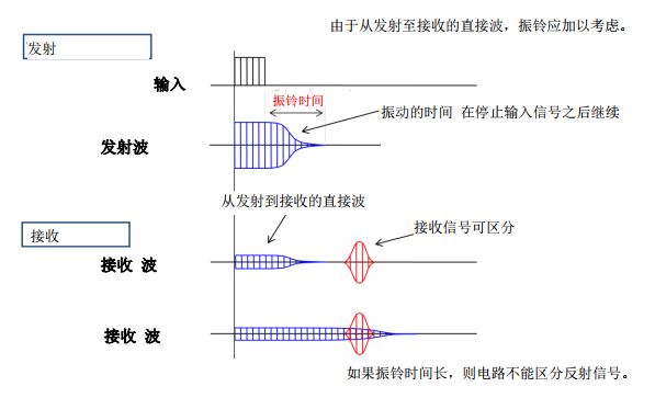 振铃时间