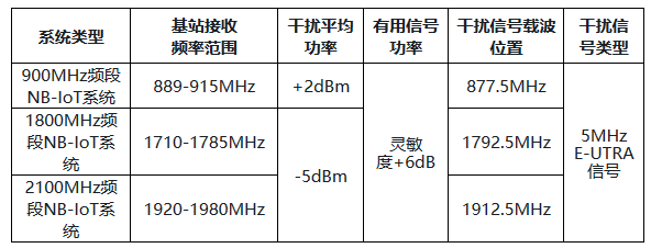 接收机阻塞指标