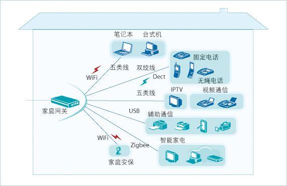 某智能家庭网关解决方案
