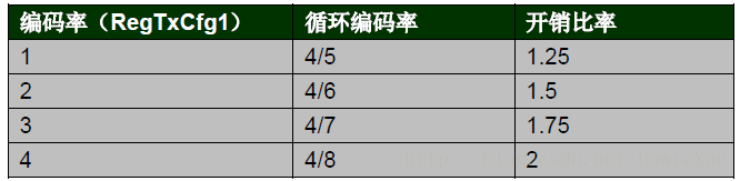 每次传输产生的数据开销