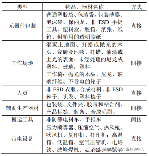 表 1 电子制造过程主要静电源