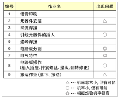 表1：安装作业及扭曲裂纹产生的可能性