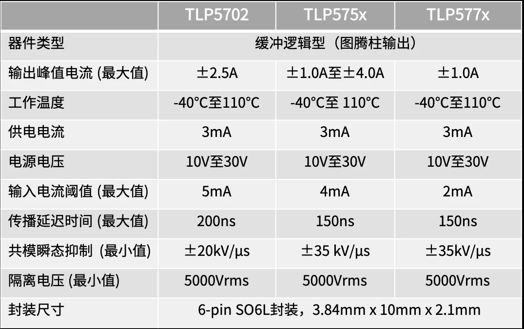 表1：Toshiba标准系列栅极驱动光耦特性比较