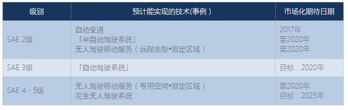 表1 -2:实现市场化・服务的期望日期（方案）