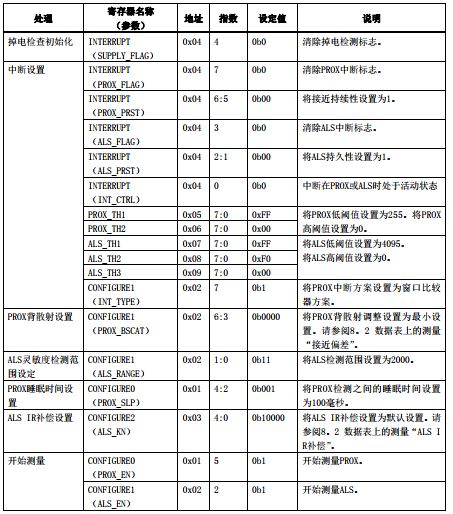 表2.1-1 初始化过程参数列表