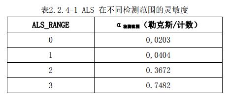 表2.2.4-1 ALS 在不同检测范围的灵敏度