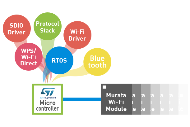 可以迅速创建Wi-Fi、Bluetooth开发环境