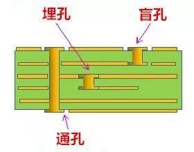 过孔的类型
