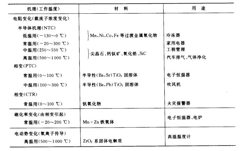 半导体陶瓷传感器的热敏特性 　