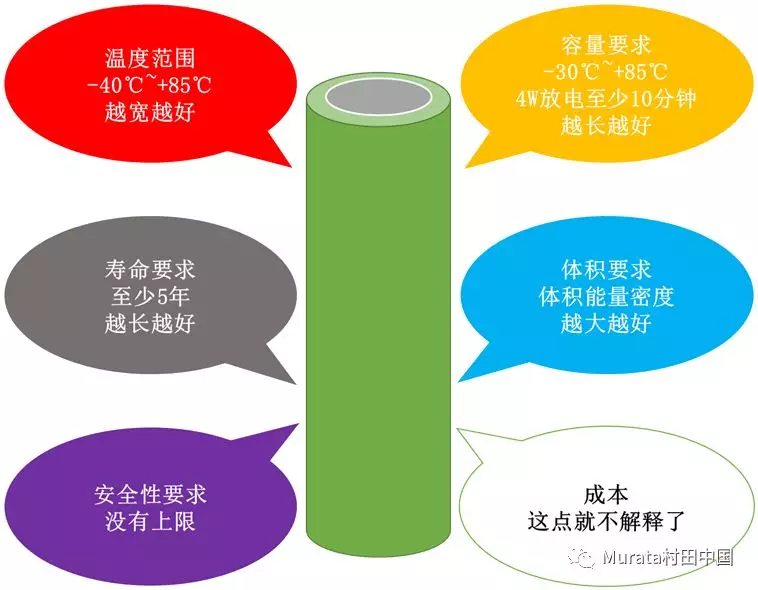 T-box/E-call的应用需求来着手分析