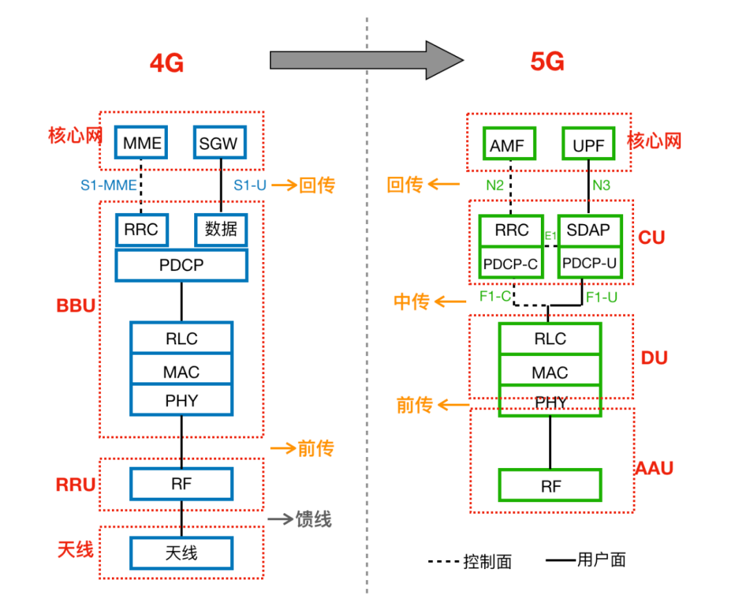RAN（无线接入网）的协议栈