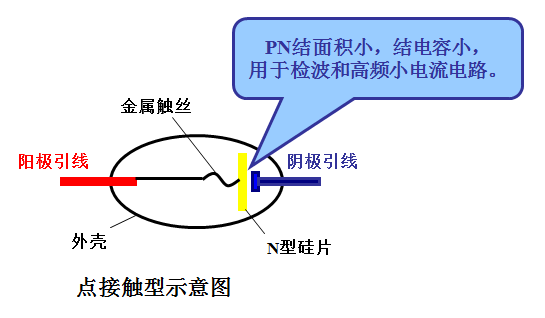 点接触型二极管