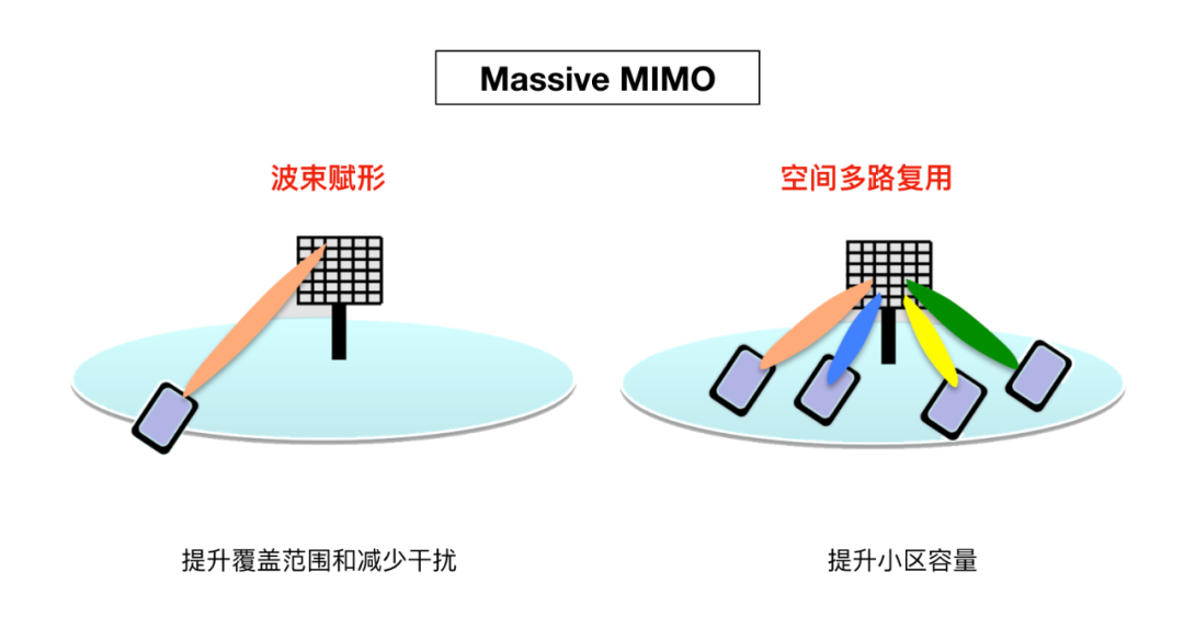 Massive MIMO技术