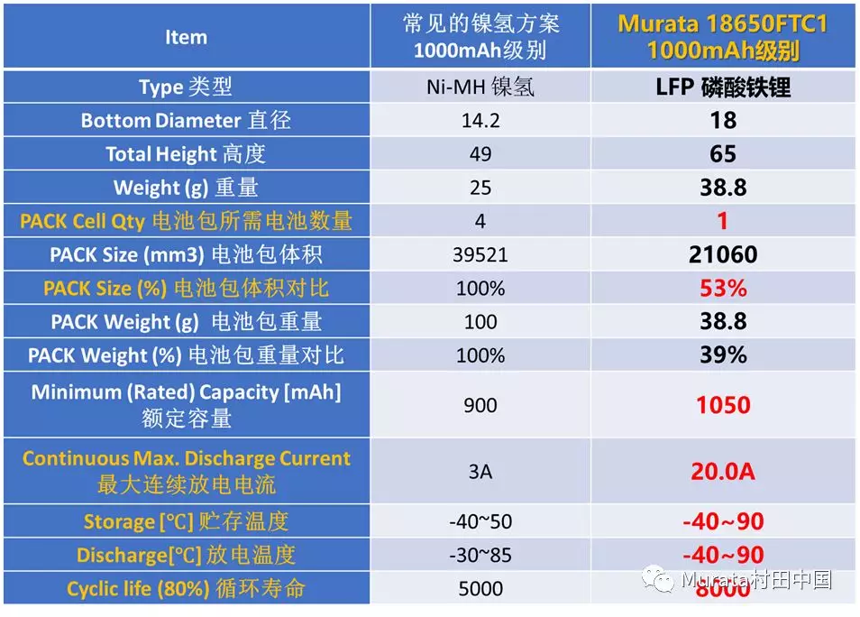 和传统镍氢方案的对比