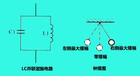 LC谐振电路的基本谐振过程1（电--磁的转换过程）