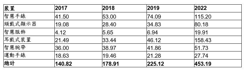 2017-2019和2022年全球穿戴式装置出货量预测