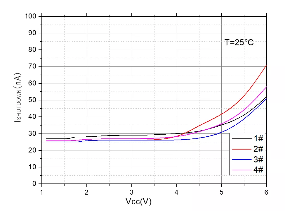 Shutdown Current vs. Vcc