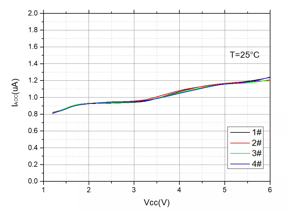 Average Current vs. Vcc