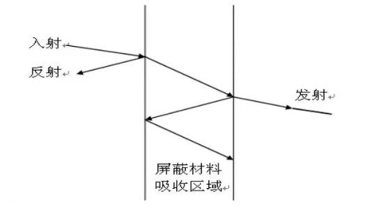 屏蔽 > 模型