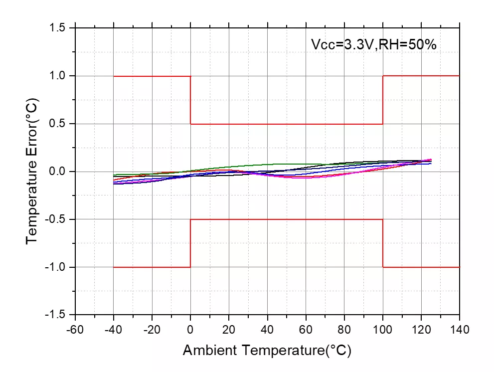 Temperature Error vs. Ambient Temperature