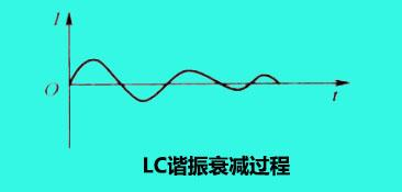 衰减过程