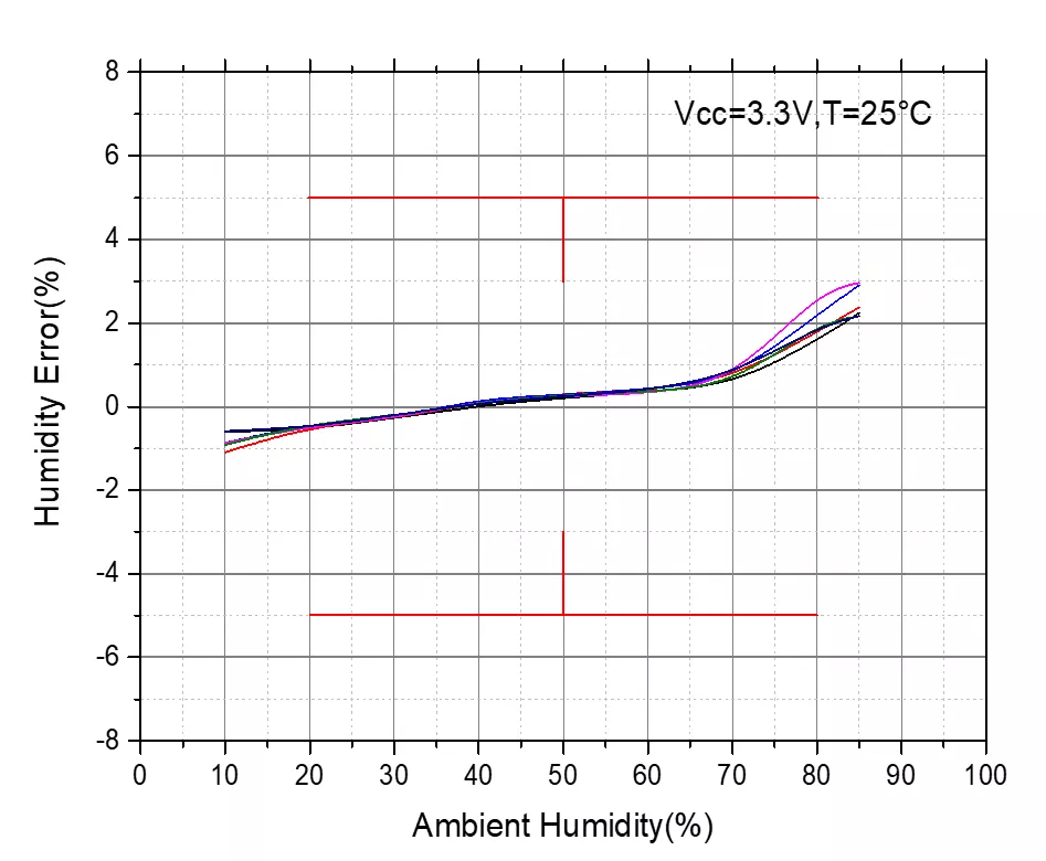 Humidity Error vs. Ambient Humidity
