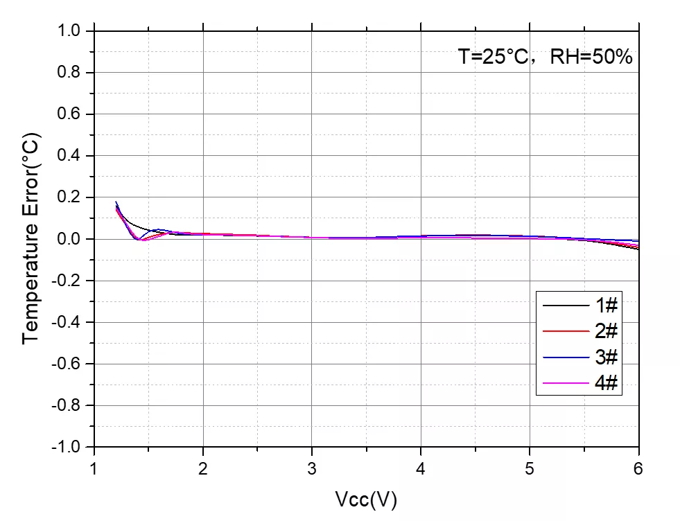 Temperature Error vs.Vcc (RH=50%)