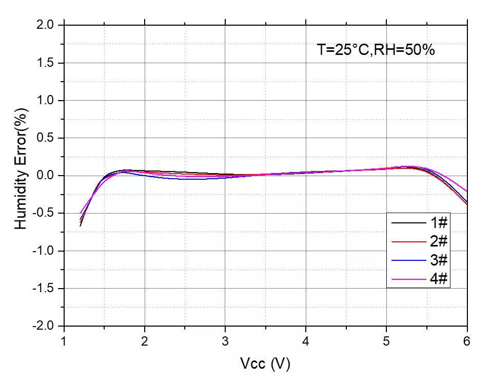 Humidity Error vs. Vcc (T=25℃)