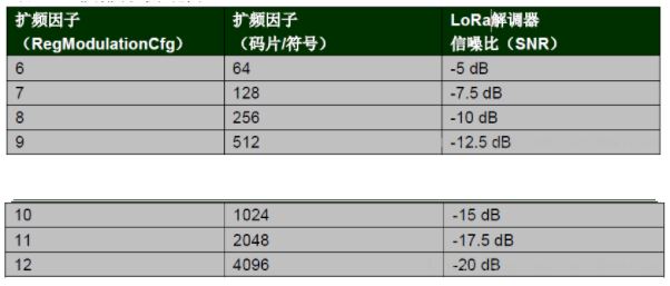 LoRa扩频因子取值范围