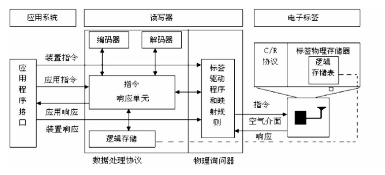 RFID 系统工作原理